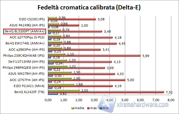 Fedeltà calibrata