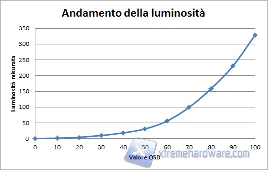 Andamento luminosità